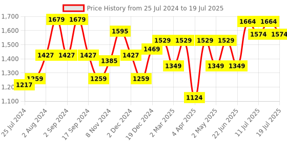 myntra.com Anouk Floral Printed Regular Pure Cotton Kurta with Trousers & Dupatta anouk Price History Graph from 25 Jul 2024 to 11 Jul 2025
