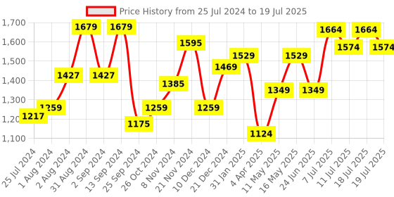 myntra.com Anouk Floral Printed Regular Pure Cotton Kurta with Trousers & Dupatta anouk Price History Graph from 25 Jul 2024 to 11 Jul 2025