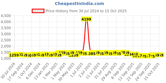 myntra.com Anouk Floral Printed Regular Pure Cotton Kurta With Trousers & Dupatta anouk Price History Graph from 30 Jul 2024 to 15 Oct 2025