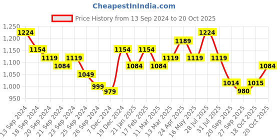 myntra.com Anouk Floral Printed Regular Pure Cotton Kurta with Trousers & Dupatta anouk Price History Graph from 13 Sep 2024 to 18 Oct 2025