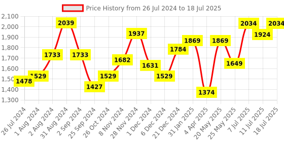 myntra.com Anouk Floral Printed Regular Pure Cotton Kurta with Trousers & With Dupatta anouk Price History Graph from 26 Jul 2024 to 18 Jul 2025