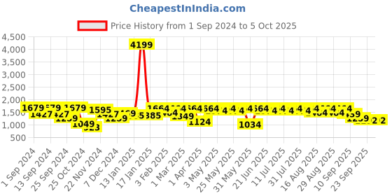 myntra.com Anouk Floral Printed Regular Pure Cotton Kurta with Trousers & With Dupatta anouk Price History Graph from 1 Sep 2024 to 4 Oct 2025