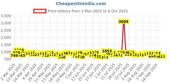 myntra.com Anouk Floral Printed Regular Pure Cotton Kurta with Trousers & With Dupatta anouk Price History Graph from 2 Mar 2025 to 4 Oct 2025