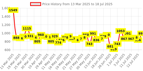 myntra.com Anouk Floral Printed Regular Pure Cotton Kurta with Trousers & With Dupatta anouk Price History Graph from 13 Mar 2025 to 18 Jul 2025