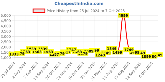 myntra.com Anouk Floral Printed Regular Pure Cotton Kurti with Palazzos & Dupatta anouk Price History Graph from 25 Jul 2024 to 7 Oct 2025