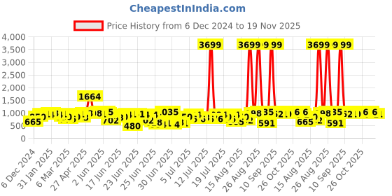 myntra.com Anouk Floral Printed Regular Pure Cotton Straight Kurta with Trousers anouk Price History Graph from 6 Dec 2024 to 19 Nov 2025