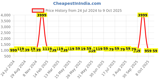 myntra.com Anouk Floral Printed Regular Pure Cotton Straight Kurta with Trousers & Dupatta anouk Price History Graph from 24 Jul 2024 to 9 Oct 2025