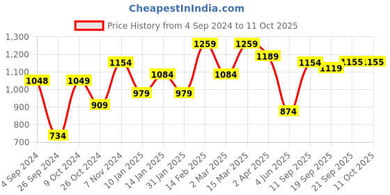 myntra.com Anouk Floral Printed Regular Pure Silk Straight Kurta with Palazzos & Dupatta anouk Price History Graph from 4 Sep 2024 to 10 Oct 2025