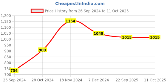myntra.com Anouk Floral Printed Regular Pure Silk Straight Kurta with Palazzos & Dupatta anouk Price History Graph from 26 Sep 2024 to 10 Oct 2025