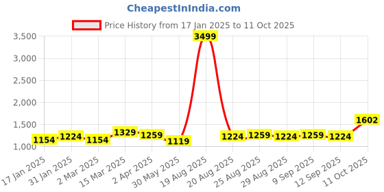 myntra.com Anouk Floral Printed Regular Pure Silk Straight Kurta with Palazzos & Dupatta anouk Price History Graph from 17 Jan 2025 to 11 Oct 2025
