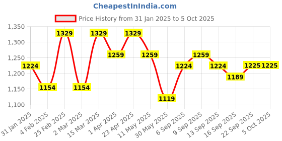 myntra.com Anouk Floral Printed Regular Pure Silk Straight Kurta with Palazzos & With Dupatta anouk Price History Graph from 31 Jan 2025 to 4 Oct 2025