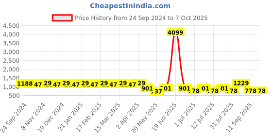myntra.com Anouk Floral Printed Regular Sequinned Cotton Kurta With Pyjamas anouk Price History Graph from 24 Sep 2024 to 6 Oct 2025