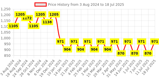 myntra.com Anouk Floral Printed Regular Sequinned Kurta With Pyjamas anouk Price History Graph from 3 Aug 2024 to 18 Jul 2025