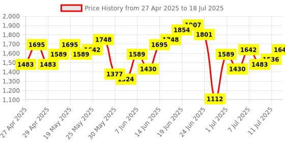 myntra.com Anouk Floral Printed Regular Sequinned Pure Cotton Kurta With Trousers & Dupatta anouk Price History Graph from 27 Apr 2025 to 11 Jul 2025