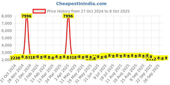 myntra.com Anouk Floral Printed Regular Straight Kurta With Churidar & Nehru Jacket anouk Price History Graph from 27 Oct 2024 to 8 Oct 2025
