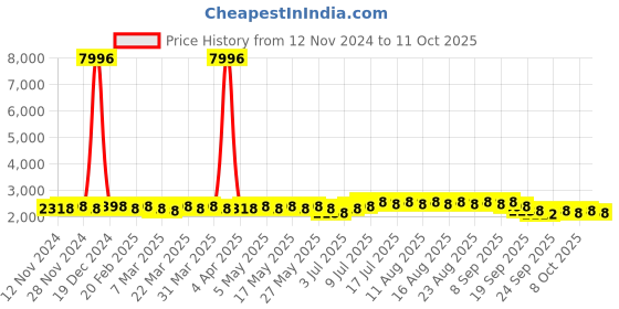 myntra.com Anouk Floral Printed Regular Straight Kurta With Churidar & Nehru Jacket anouk Price History Graph from 12 Nov 2024 to 11 Oct 2025
