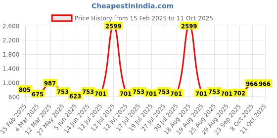myntra.com Anouk Floral Printed Regular Straight Kurta with Palazzos anouk Price History Graph from 15 Feb 2025 to 11 Oct 2025