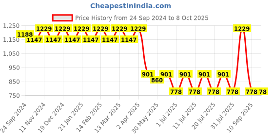 myntra.com Anouk Floral Printed Regular Straight Kurta with Pyjamas anouk Price History Graph from 24 Sep 2024 to 8 Oct 2025