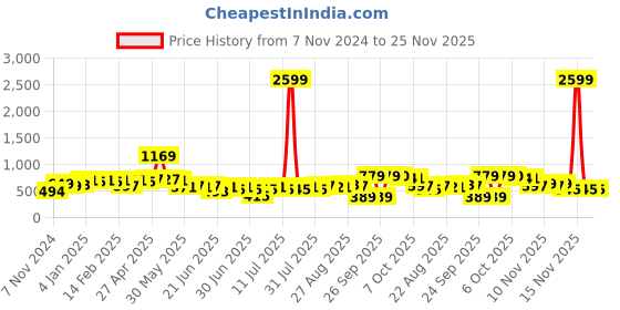 myntra.com Anouk Floral Printed Regular Straight Kurta with Trousers anouk Price History Graph from 7 Nov 2024 to 25 Nov 2025