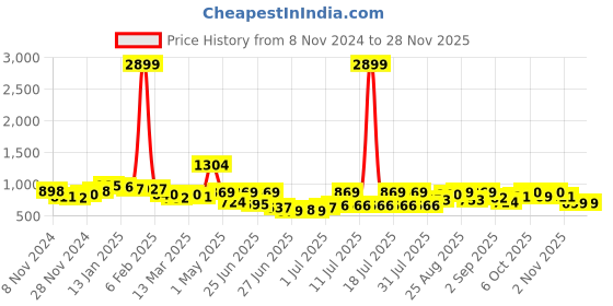 myntra.com Anouk Floral Printed Regular Straight Kurta with Trousers anouk Price History Graph from 8 Nov 2024 to 26 Nov 2025