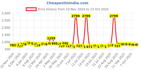 myntra.com Anouk Floral Printed Regular Straight Kurta with Trousers anouk Price History Graph from 10 Nov 2024 to 12 Oct 2025