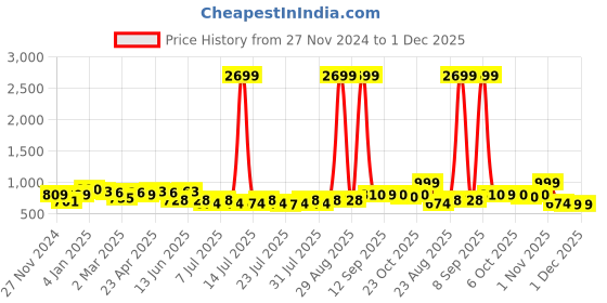 myntra.com Anouk Floral Printed Regular Straight Kurta with Trousers anouk Price History Graph from 27 Nov 2024 to 30 Nov 2025
