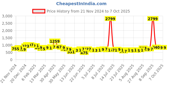 myntra.com Anouk Floral Printed Regular Straight Kurta with Trousers anouk Price History Graph from 21 Nov 2024 to 7 Oct 2025