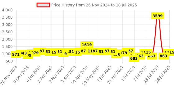 myntra.com Anouk Floral Printed Regular Straight Kurta with Trousers & Dupatta anouk Price History Graph from 26 Nov 2024 to 18 Jul 2025