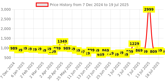 myntra.com Anouk Floral Printed Regular Straight Kurta with Trousers & Dupatta anouk Price History Graph from 7 Dec 2024 to 18 Jul 2025