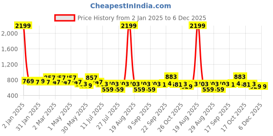 myntra.com Anouk Floral Printed Regular Straight Liva Anarkali Kurta anouk Price History Graph from 2 Jan 2025 to 5 Dec 2025