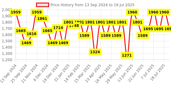 myntra.com Anouk Floral Printed Regular Thread Work A-Line Kurta with Palazzos & Dupatta anouk Price History Graph from 13 Sep 2024 to 18 Jul 2025