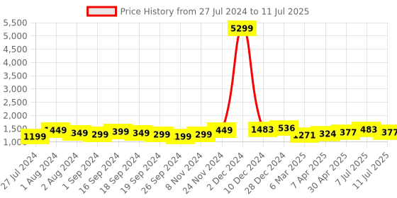myntra.com Anouk Floral Printed Regular Thread Work Kurta With Palazzos & Dupatta anouk Price History Graph from 27 Jul 2024 to 11 Jul 2025