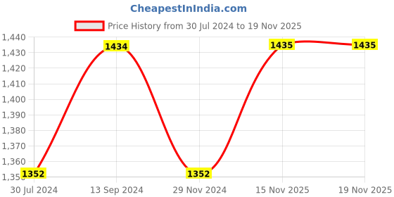 myntra.com Anouk Floral Printed Regular Thread Work Kurta with Trousers & Dupatta anouk Price History Graph from 30 Jul 2024 to 19 Nov 2025