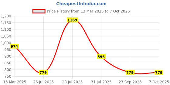 myntra.com Anouk Floral Printed Regular Thread Work Kurta With Trousers & Dupatta anouk Price History Graph from 13 Mar 2025 to 6 Oct 2025