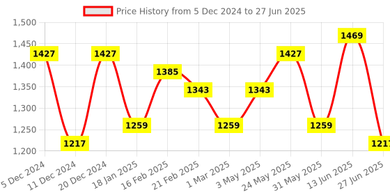 myntra.com Anouk Floral Printed Regular Thread Work Pure Cotton Kurta With Trouser With Dupatta anouk Price History Graph from 5 Dec 2024 to 27 Jun 2025