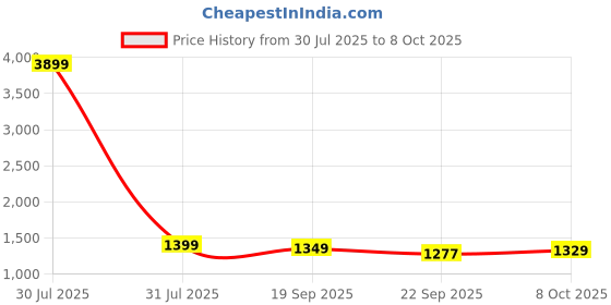 myntra.com Anouk Floral Printed Regular Thread Work Pure Cotton Kurta With Trousers & Dupatta anouk Price History Graph from 30 Jul 2025 to 8 Oct 2025