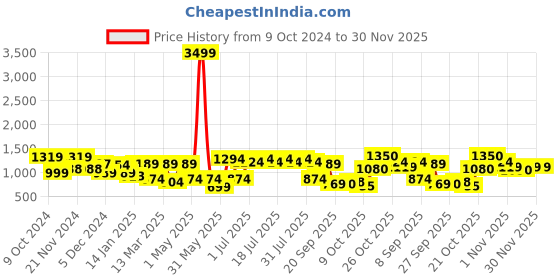 myntra.com Anouk Floral Printed Regular Thread Work Pure Cotton Straight Kurta with Trousers anouk Price History Graph from 9 Oct 2024 to 29 Nov 2025
