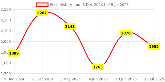 myntra.com Anouk Floral Printed Regular Zardozi Kurta With Trousers & Dupatta anouk Price History Graph from 5 Dec 2024 to 15 Jul 2025