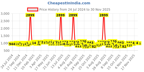 myntra.com Anouk Floral Printed Roll-Up Sleeves Belted Pleated Fit & Flare Dress anouk Price History Graph from 24 Jul 2024 to 30 Nov 2025