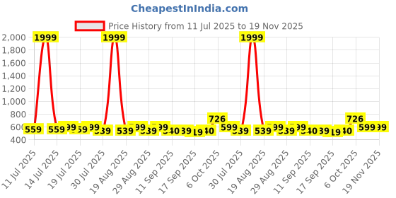 myntra.com Anouk Floral Printed Round Neck Anarkali Kurta anouk Price History Graph from 11 Jul 2025 to 19 Nov 2025