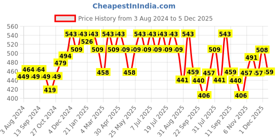 myntra.com Anouk Floral Printed Round Neck Cotton Straight Kurta anouk Price History Graph from 3 Aug 2024 to 5 Dec 2025