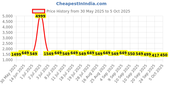 myntra.com Anouk Floral Printed Round Neck Kurta with Trousers & Dupatta anouk Price History Graph from 30 May 2025 to 5 Oct 2025