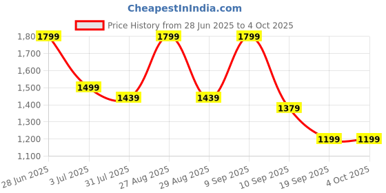 myntra.com Anouk Floral Printed Round Neck Pure Cotton A-Line Kurta With Trousers & Dupatta anouk Price History Graph from 28 Jun 2025 to 4 Oct 2025
