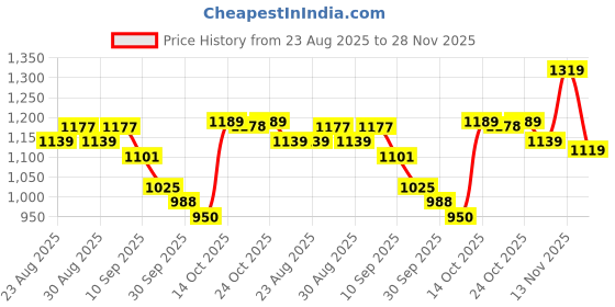 myntra.com Anouk Floral Printed Round Neck Pure Cotton Straight Kurta with Trousers & Dupatta anouk Price History Graph from 23 Aug 2025 to 27 Nov 2025