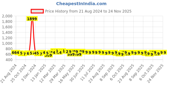 myntra.com Anouk Floral Printed Round-Neck Regular Kurta anouk Price History Graph from 21 Aug 2024 to 24 Nov 2025