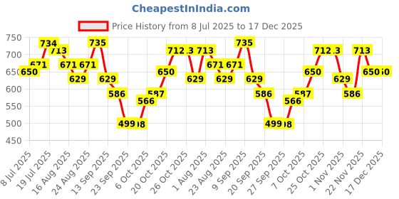 myntra.com Anouk Floral Printed Round Neck Sleeveless Straight Cotton Kurta anouk Price History Graph from 8 Jul 2025 to 17 Dec 2025