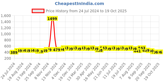 myntra.com Anouk Floral Printed Round Neck Straight Kurta anouk Price History Graph from 24 Jul 2024 to 18 Oct 2025