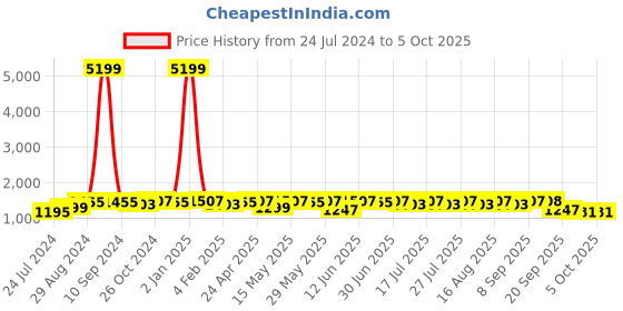 myntra.com Anouk Floral Printed Round Neck Straight Kurta with Trousers & Dupatta anouk Price History Graph from 24 Jul 2024 to 4 Oct 2025
