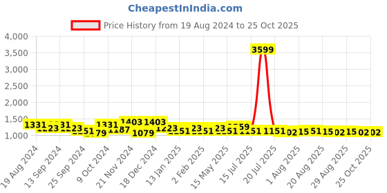 myntra.com Anouk Floral Printed Round Neck Straight Kurta with Trousers & Dupatta anouk Price History Graph from 19 Aug 2024 to 25 Oct 2025