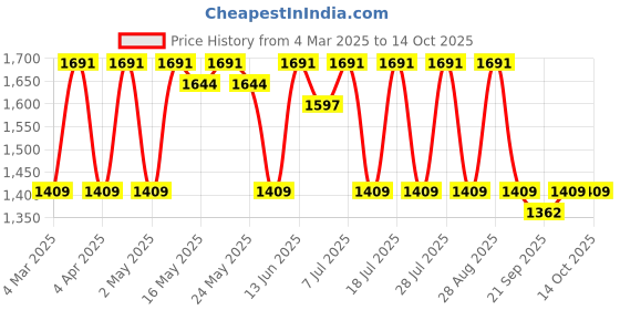 myntra.com Anouk Floral Printed Round Neck Straight Kurta with Trousers And Dupatta anouk Price History Graph from 4 Mar 2025 to 14 Oct 2025